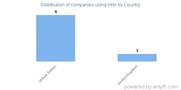 Infer customers by country