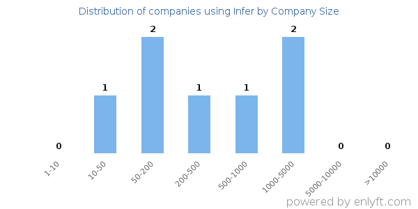 Companies using Infer, by size (number of employees)