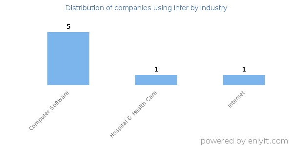 Companies using Infer - Distribution by industry