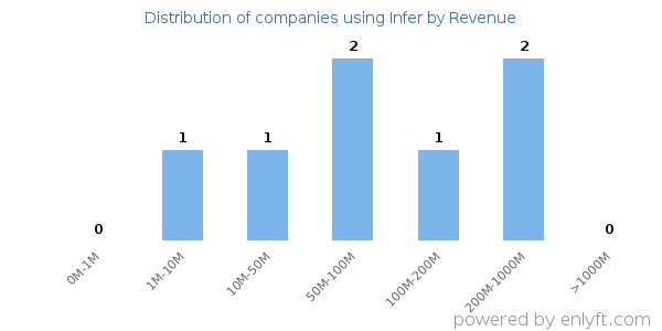 Infer clients - distribution by company revenue