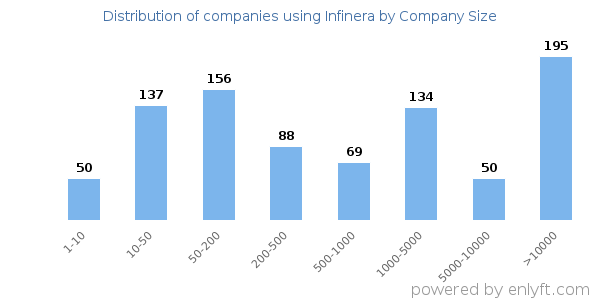 Companies using Infinera, by size (number of employees)