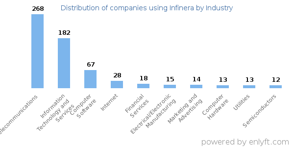 Companies using Infinera - Distribution by industry