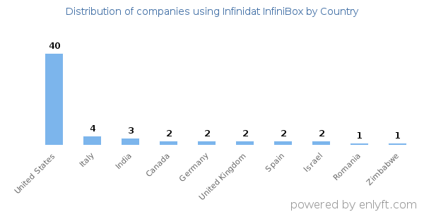 Infinidat InfiniBox customers by country