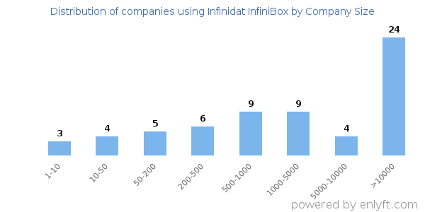Companies using Infinidat InfiniBox, by size (number of employees)
