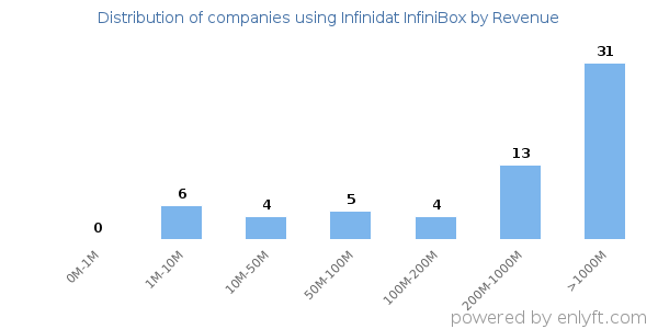 Infinidat InfiniBox clients - distribution by company revenue