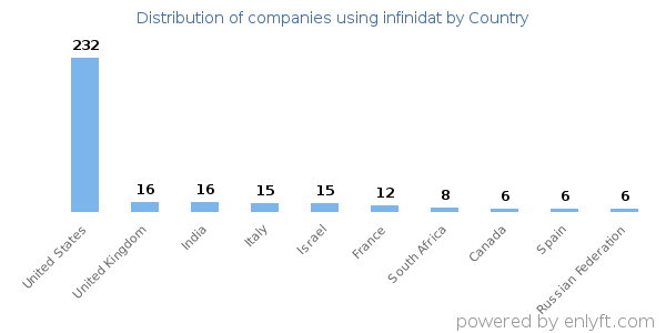 infinidat customers by country