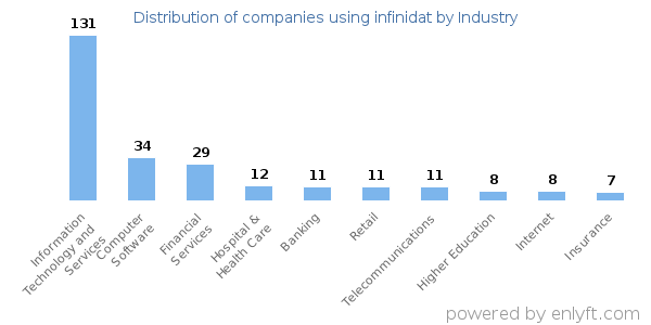 Companies using infinidat - Distribution by industry
