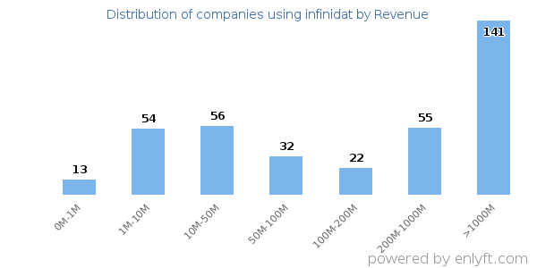 infinidat clients - distribution by company revenue