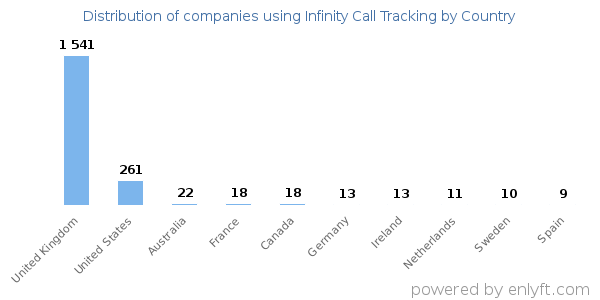 Infinity Call Tracking customers by country
