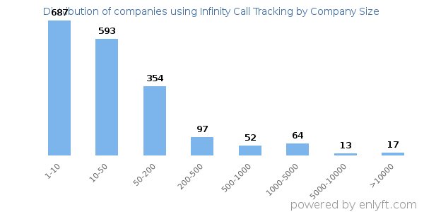 Companies using Infinity Call Tracking, by size (number of employees)