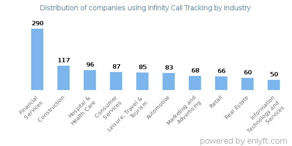 Companies using Infinity Call Tracking - Distribution by industry