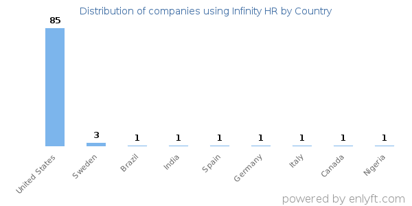 Infinity HR customers by country