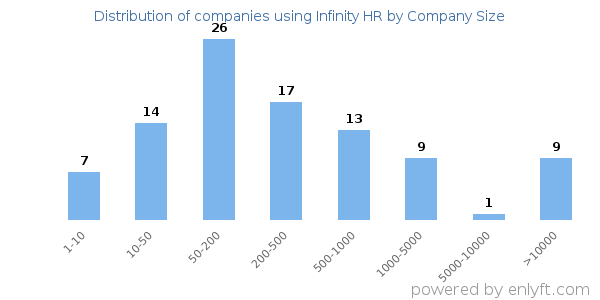 Companies using Infinity HR, by size (number of employees)