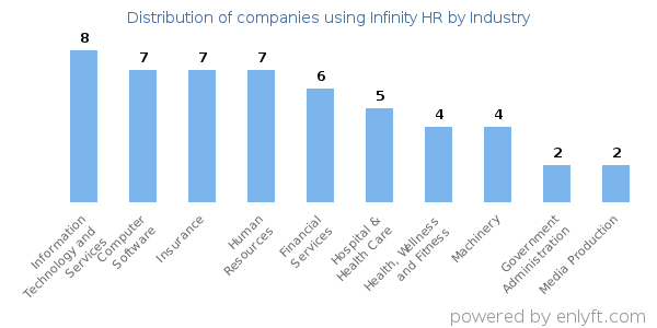 Companies using Infinity HR - Distribution by industry