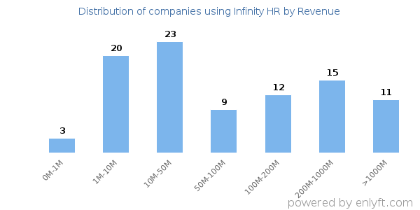 Infinity HR clients - distribution by company revenue