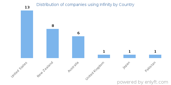Infinity customers by country