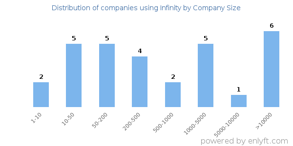 Companies using Infinity, by size (number of employees)