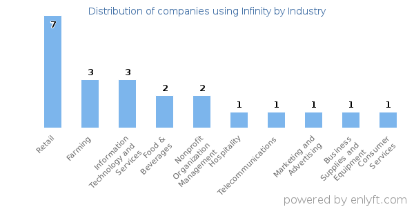 Companies using Infinity - Distribution by industry