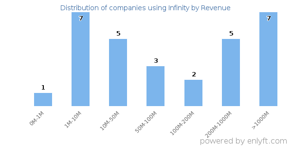 Infinity clients - distribution by company revenue