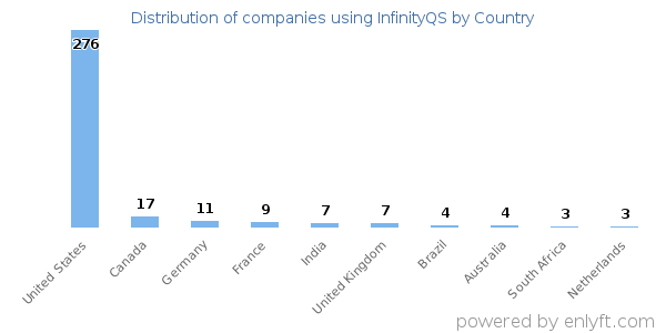 InfinityQS customers by country