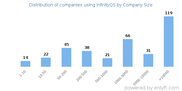 Companies using InfinityQS, by size (number of employees)