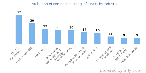 Companies using InfinityQS - Distribution by industry