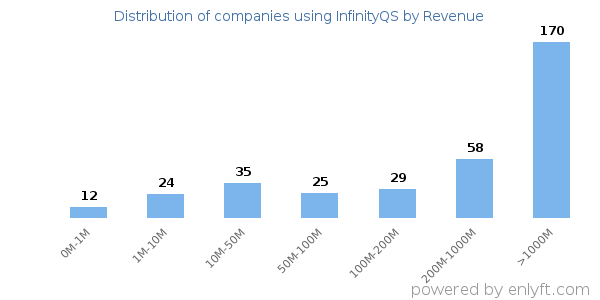 InfinityQS clients - distribution by company revenue