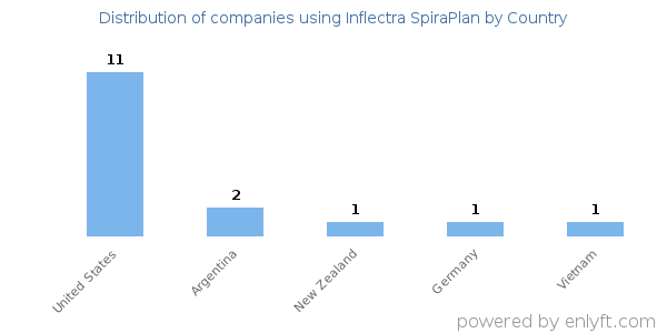 Inflectra SpiraPlan customers by country