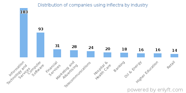 Companies using Inflectra - Distribution by industry