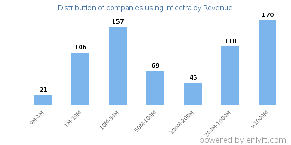 Inflectra clients - distribution by company revenue