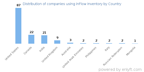 inFlow Inventory customers by country