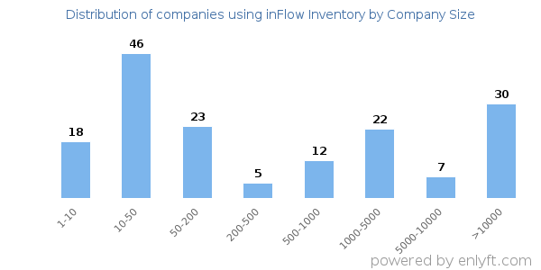 Companies using inFlow Inventory, by size (number of employees)
