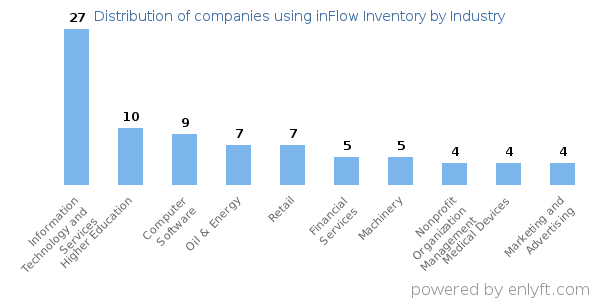 Companies using inFlow Inventory - Distribution by industry
