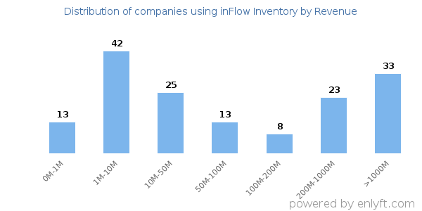 inFlow Inventory clients - distribution by company revenue