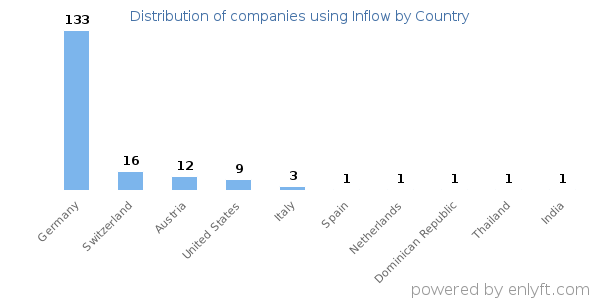 Inflow customers by country