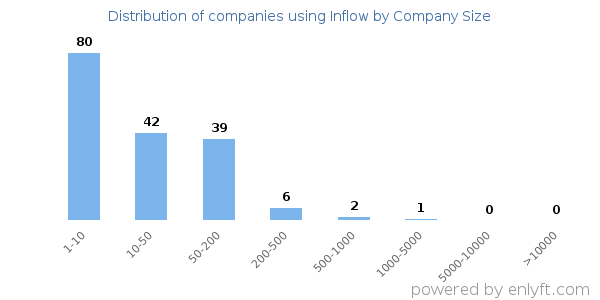 Companies using Inflow, by size (number of employees)