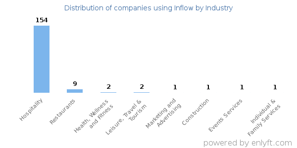 Companies using Inflow - Distribution by industry