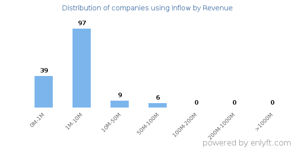 Inflow clients - distribution by company revenue