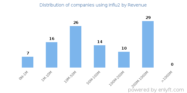 Influ2 clients - distribution by company revenue