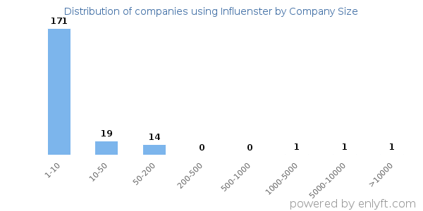 Companies using Influenster, by size (number of employees)