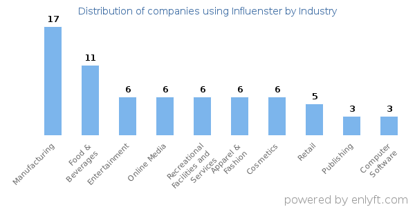 Companies using Influenster - Distribution by industry