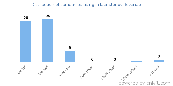 Influenster clients - distribution by company revenue