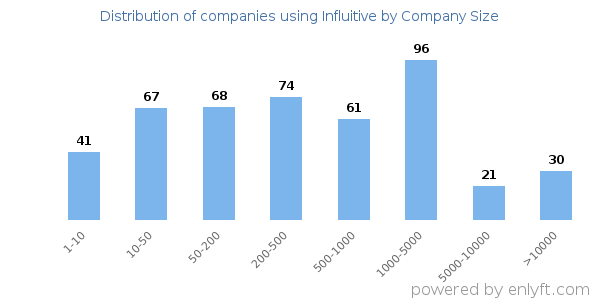 Companies using Influitive, by size (number of employees)