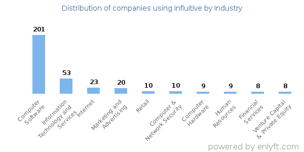 Companies using Influitive - Distribution by industry