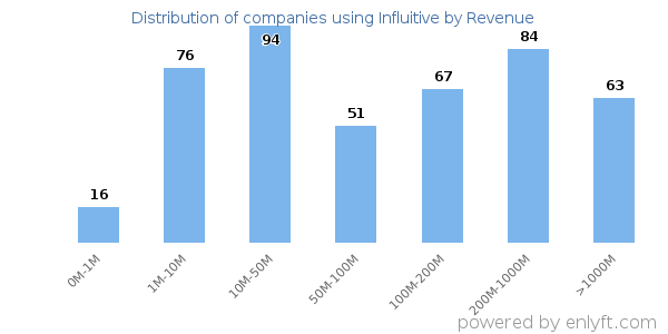 Influitive clients - distribution by company revenue