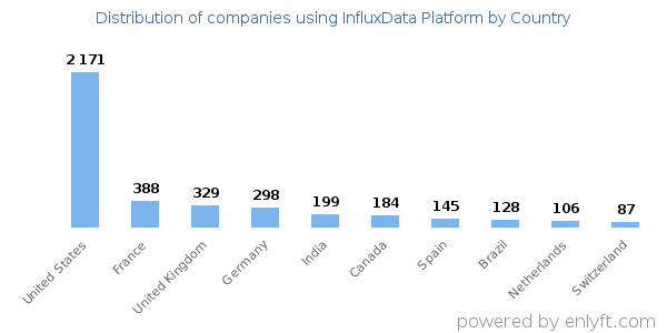 InfluxData Platform customers by country
