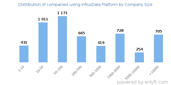 Companies using InfluxData Platform, by size (number of employees)