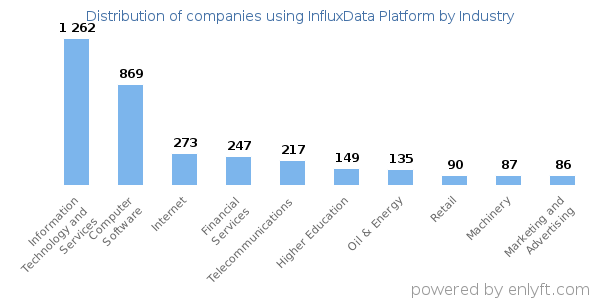 Companies using InfluxData Platform - Distribution by industry
