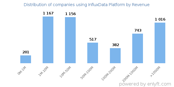 InfluxData Platform clients - distribution by company revenue