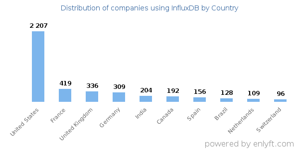 InfluxDB customers by country